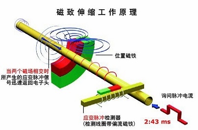 磁致伸縮位移傳感器怎么接線