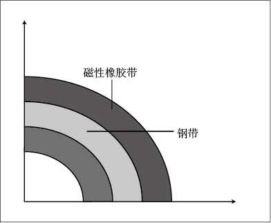 CHICODE磁柵尺避免卷曲圖