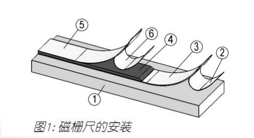 CHICODE磁柵尺安裝圖