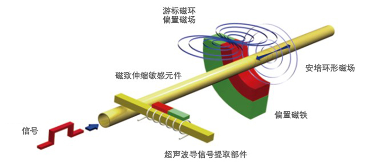 磁致伸縮位移傳感器 工作原理